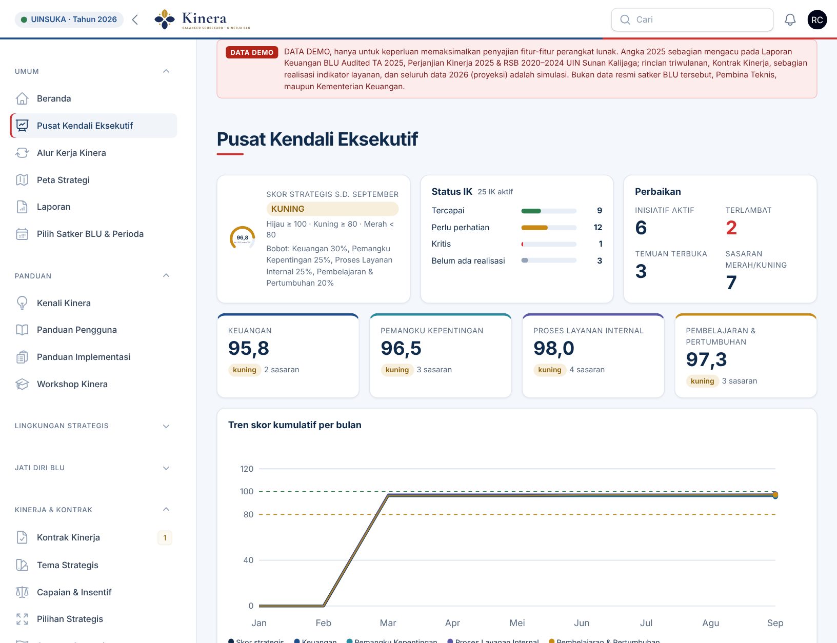 Pusat Kendali Kinera dengan data contoh
